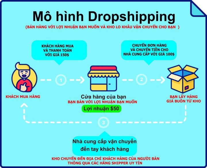Mô hình Dropshipping